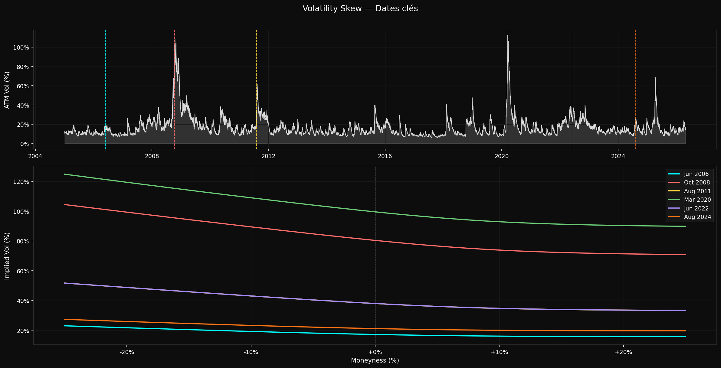 Skew Modelisation
